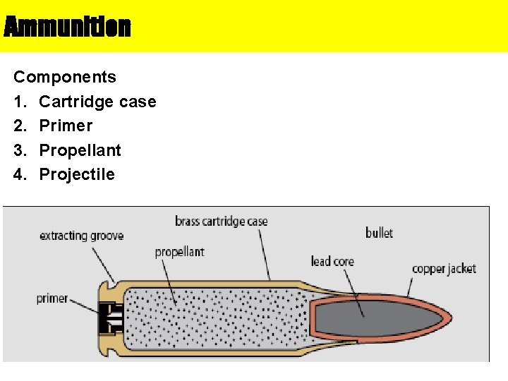 Ammunition Components 1. Cartridge case 2. Primer 3. Propellant 4. Projectile 