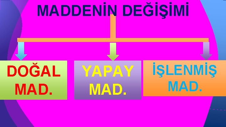 MADDENİN DEĞİŞİMİ DOĞAL MAD. YAPAY MAD. İŞLENMİŞ MAD. MADDENİN DEĞİŞİMİ DOĞAL MAD. YAPAY MAD. İŞLENMİŞ MAD.