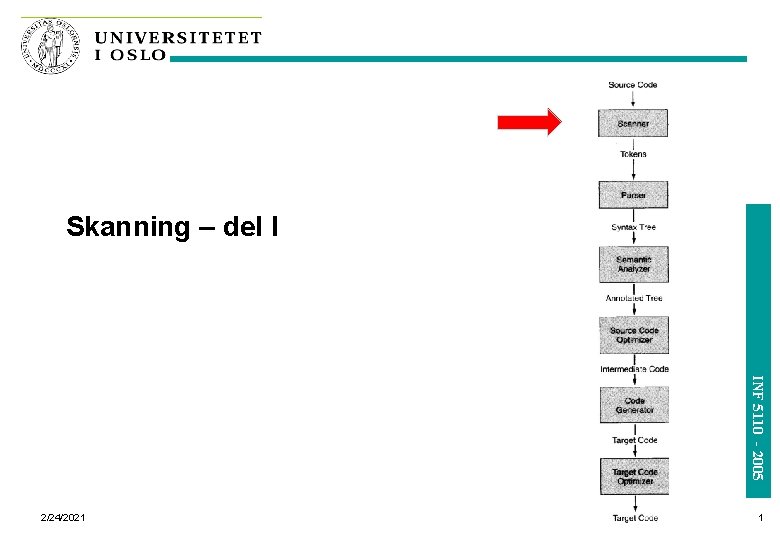 Skanning – del I INF 5110 - 2005 2/24/2021 1 