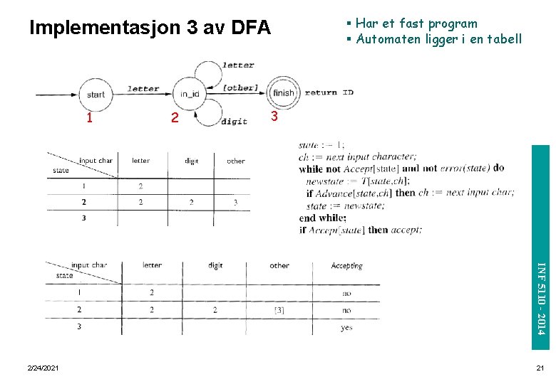 Implementasjon 3 av DFA 1 2 § Har et fast program § Automaten ligger