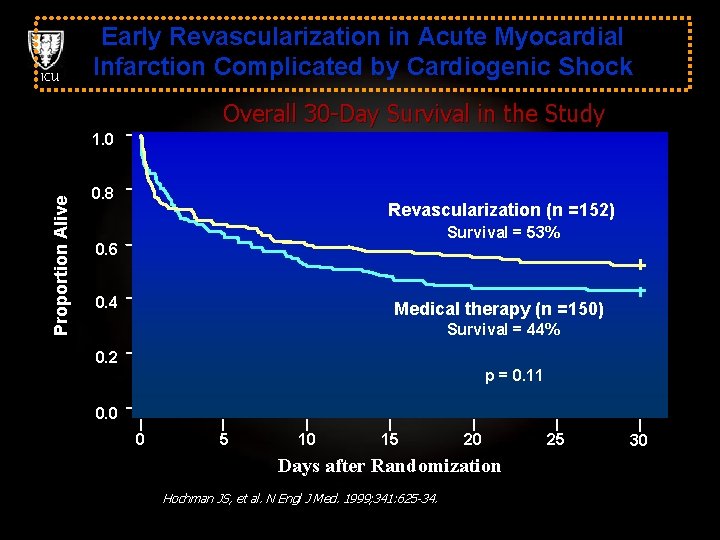 ICU Early Revascularization in Acute Myocardial Infarction Complicated by Cardiogenic Shock Overall 30 -Day