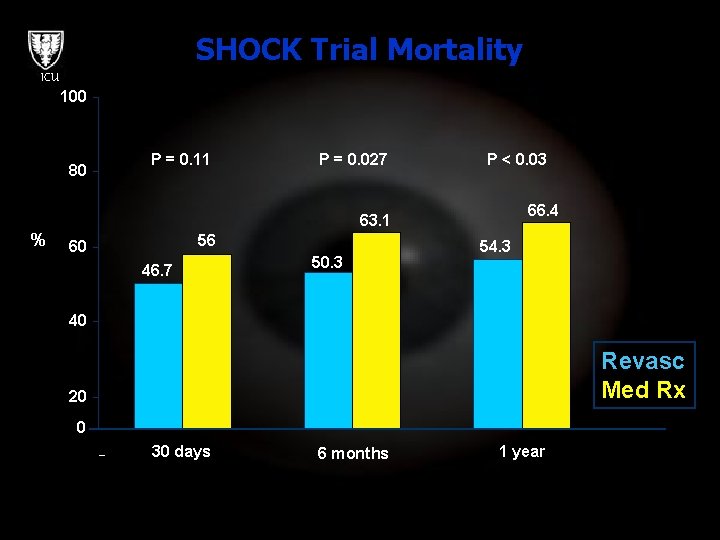 SHOCK Trial Mortality ICU 100 80 P = 0. 11 P = 0. 027