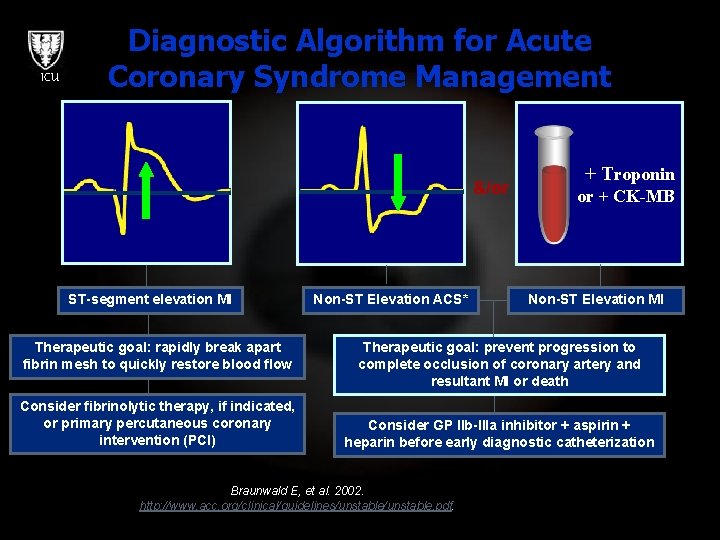 ICU Diagnostic Algorithm for Acute Coronary Syndrome Management &/or ST-segment elevation MI Therapeutic goal: