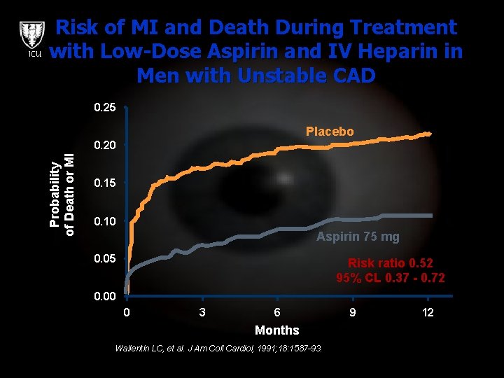 0. 25 Placebo 0. 20 Probability of Death or MI ICU Risk of MI