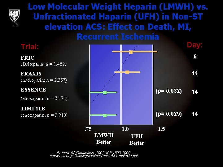 ICU Low Molecular Weight Heparin (LMWH) vs. Unfractionated Haparin (UFH) in Non-ST elevation ACS: