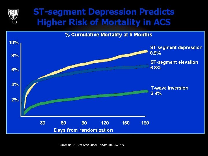 ICU ST-segment Depression Predicts Higher Risk of Mortality in ACS % Cumulative Mortality at