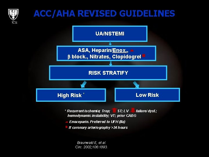 ACC/AHA REVISED GUIDELINES ICU UA/NSTEMI ASA, Heparin/Enox. , block. , Nitrates, Clopidogrel RISK STRATIFY