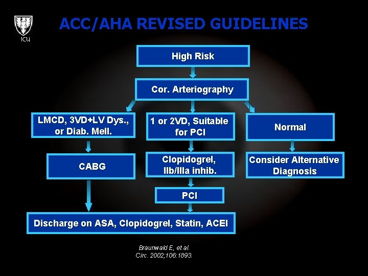 ACC/AHA REVISED GUIDELINES ICU High Risk Cor. Arteriography LMCD, 3 VD+LV Dys. , or