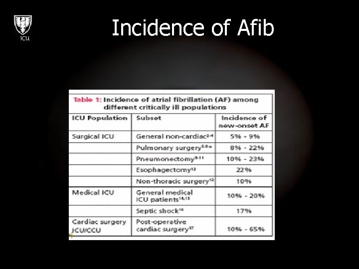 ICU Incidence of Afib 