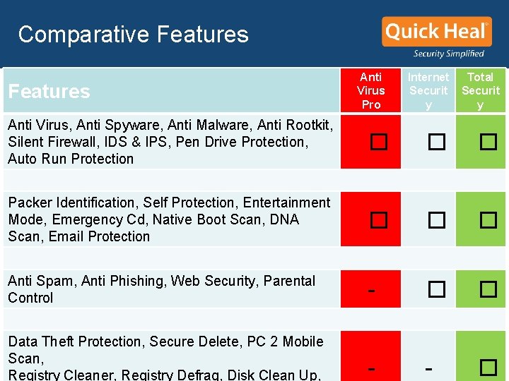 Comparative Features Anti Virus Pro Internet Securit y Total Securit y Anti Virus, Anti Comparative Features Anti Virus Pro Internet Securit y Total Securit y Anti Virus, Anti