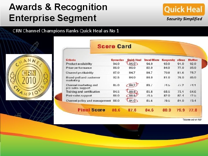 Awards & Recognition Enterprise Segment CRN Channel Champions Ranks Quick Heal as No 1 Awards & Recognition Enterprise Segment CRN Channel Champions Ranks Quick Heal as No 1