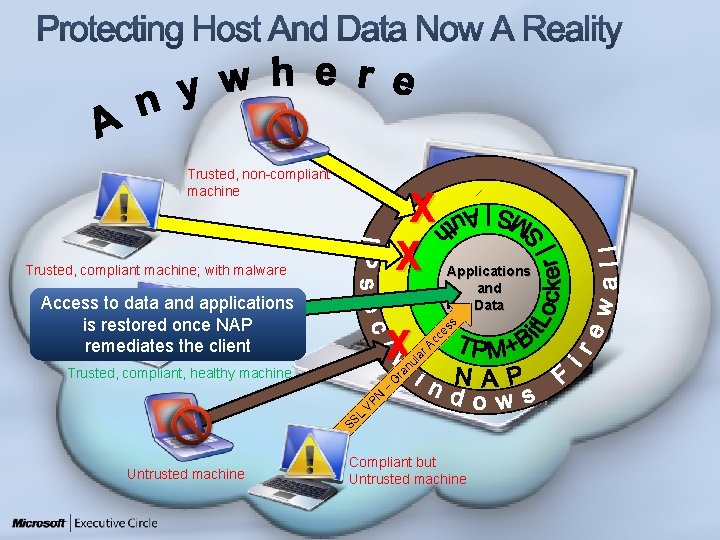 Trusted, non-compliant machine X X Trusted, compliant machine; with malware Access to data and