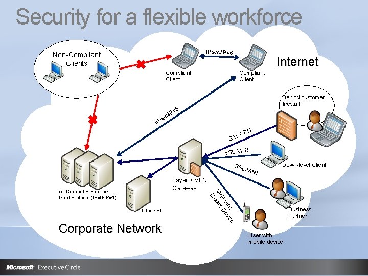 Security for a flexible workforce IPsec/IPv 6 Non-Compliant Clients Internet Compliant Client IP /I