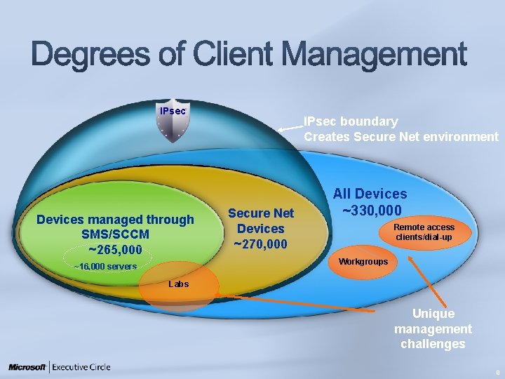 IPsec Devices managed through SMS/SCCM ~265, 000 IPsec boundary Creates Secure Net environment Secure