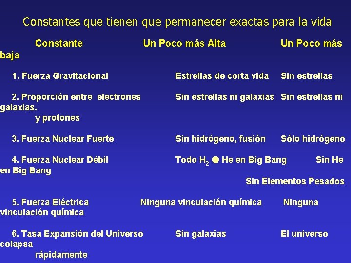 Constantes que tienen que permanecer exactas para la vida Constante Un Poco más Alta