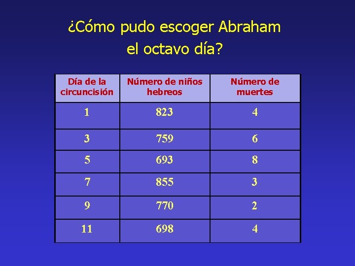 ¿Cómo pudo escoger Abraham el octavo día? Día de la circuncisión Número de niños