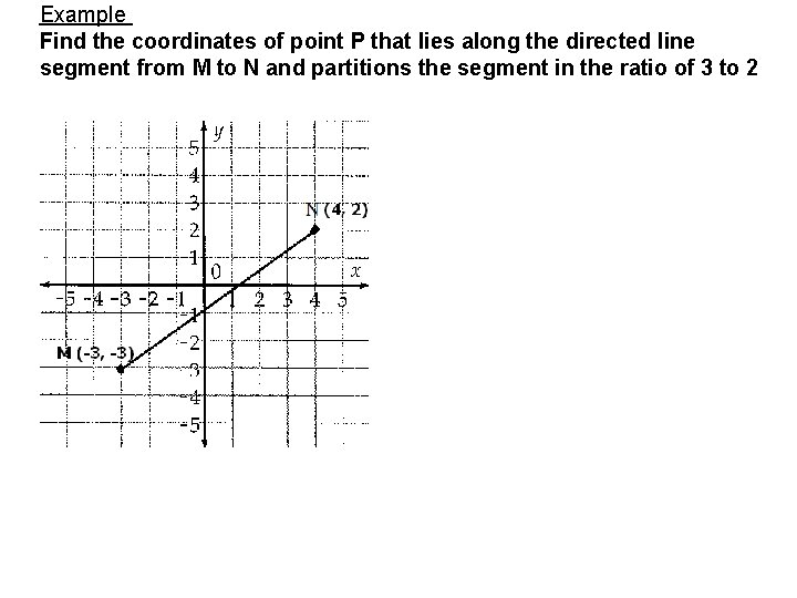 Example Find the coordinates of point P that lies along the directed line segment