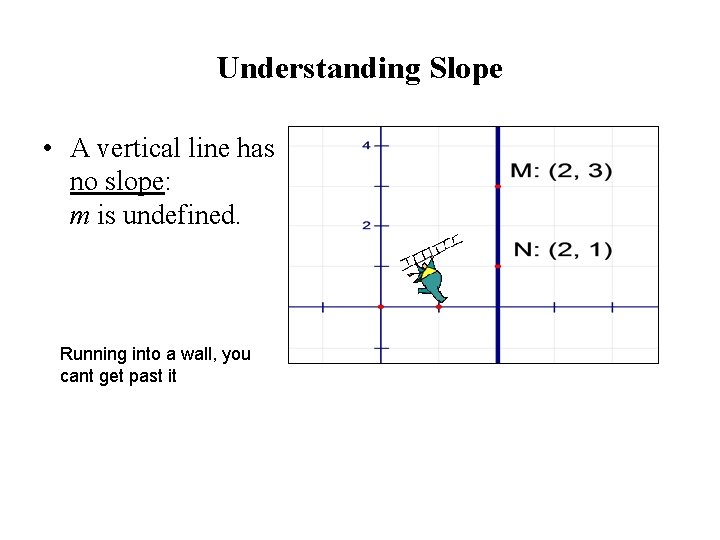 Understanding Slope • A vertical line has no slope: m is undefined. Running into