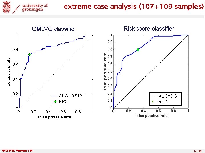 extreme case analysis (107+109 samples) GMLVQ classifier Risk score classifier - AUC=0. 84 R=2