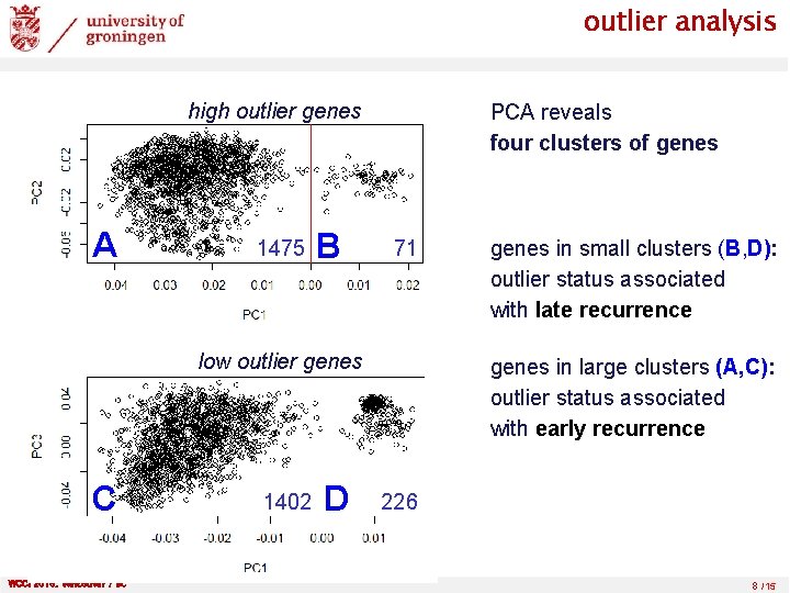 outlier analysis high outlier genes A 1475 B PCA reveals four clusters of genes