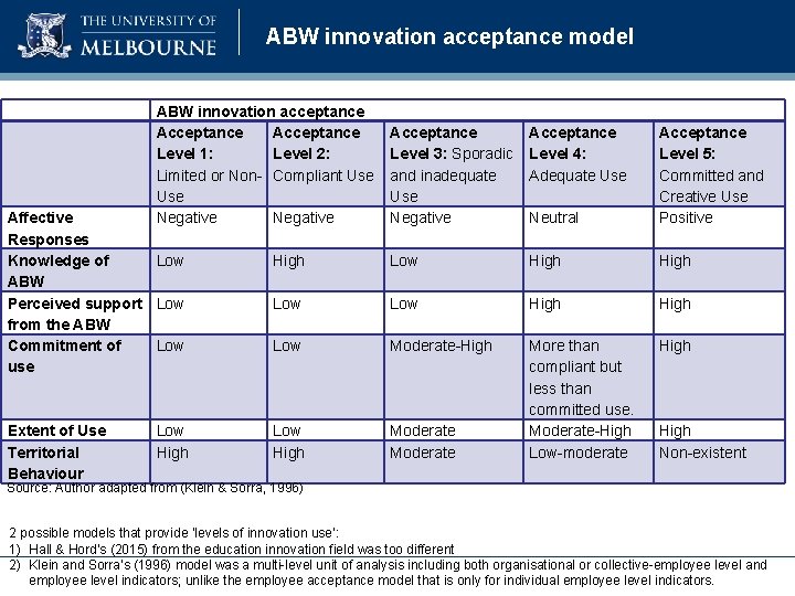 ABW innovation acceptance model ABW innovation acceptance Acceptance Level 1: Level 2: Limited or