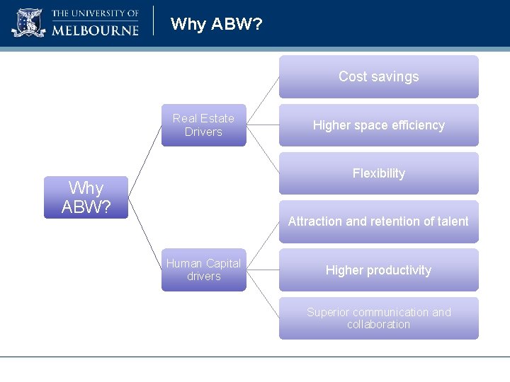 Why ABW? Cost savings Real Estate Drivers Higher space efficiency Flexibility Why ABW? Attraction