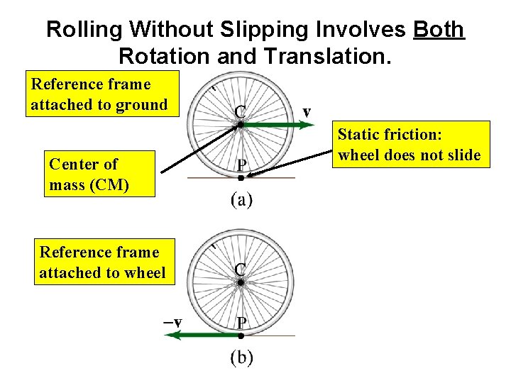 Rolling Without Slipping Involves Both Rotation and Translation. Reference frame attached to ground Center Rolling Without Slipping Involves Both Rotation and Translation. Reference frame attached to ground Center