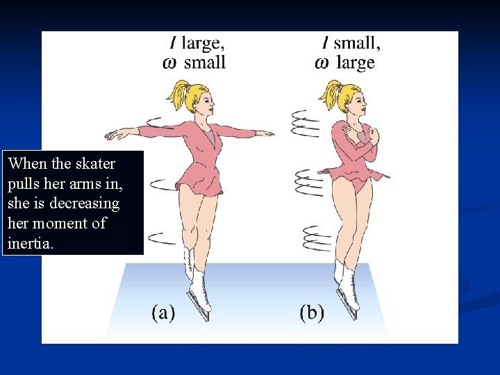 When the skater pulls her arms in, she is decreasing her moment of inertia. When the skater pulls her arms in, she is decreasing her moment of inertia.