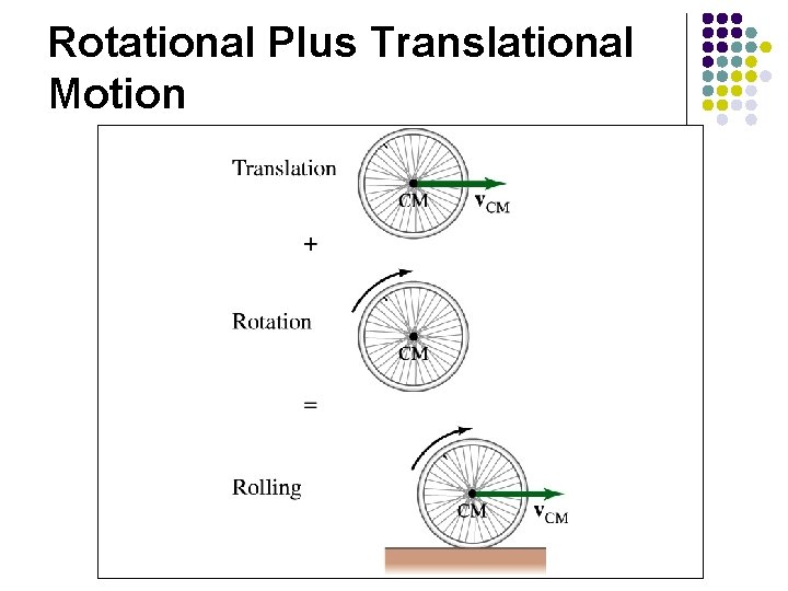 Rotational Plus Translational Motion Rotational Plus Translational Motion