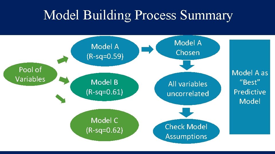 Model Building Process Summary Model A (R-sq=0. 59) Pool of Variables Model B (R-sq=0.