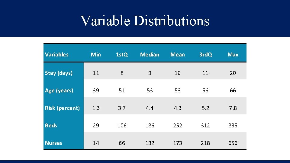 Variable Distributions Variables Min 1 st. Q Median Mean 3 rd. Q Max Stay