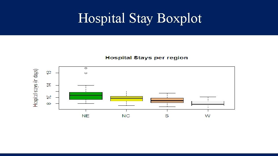 Hospital Stay Boxplot 