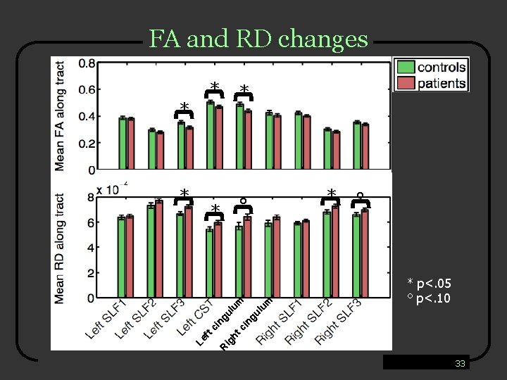 FA and RD changes * * * ° * p<. 05 ° p<. 10