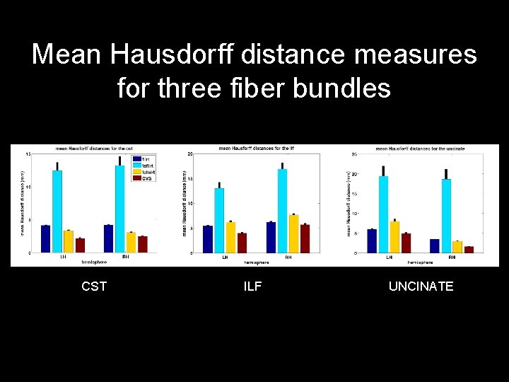 Mean Hausdorff distance measures for three fiber bundles CST ILF UNCINATE 38 