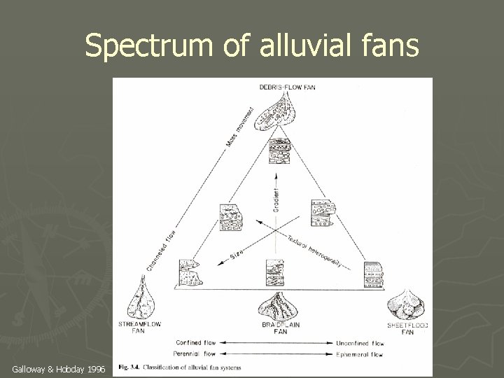 Spectrum of alluvial fans Galloway & Hobday 1996 