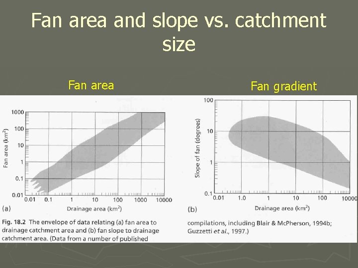 Fan area and slope vs. catchment size Fan area Fan gradient 