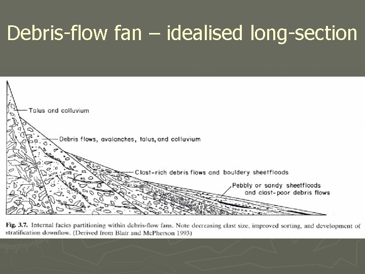 Debris-flow fan – idealised long-section 