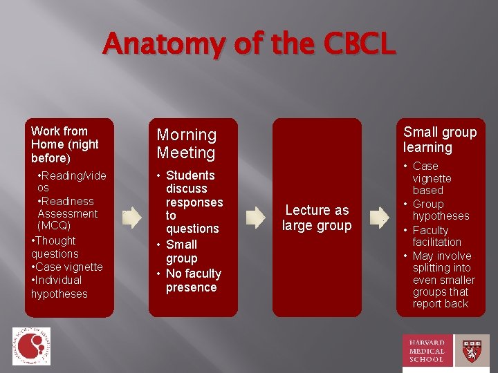 Anatomy of the CBCL Work from Home (night before) Morning Meeting • Reading/vide os