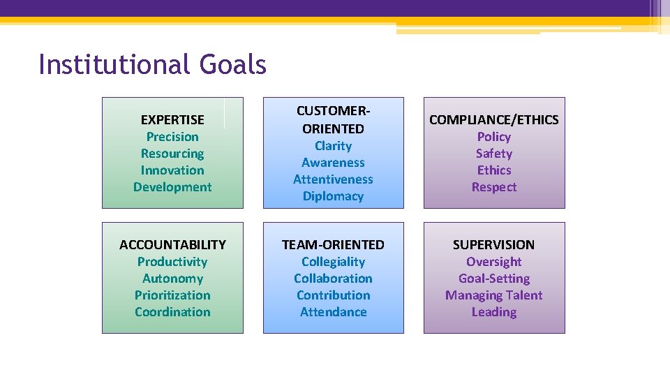 Institutional Goals EXPERTISE Precision Resourcing Innovation Development CUSTOMERORIENTED Clarity Awareness Attentiveness Diplomacy COMPLIANCE/ETHICS Policy