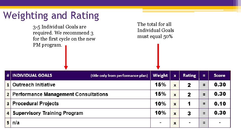 Weighting and Rating 3 -5 Individual Goals are required. We recommend 3 for the