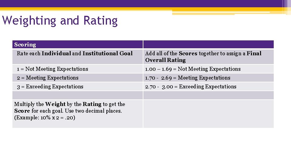 Weighting and Rating Scoring Rate each Individual and Institutional Goal Add all of the