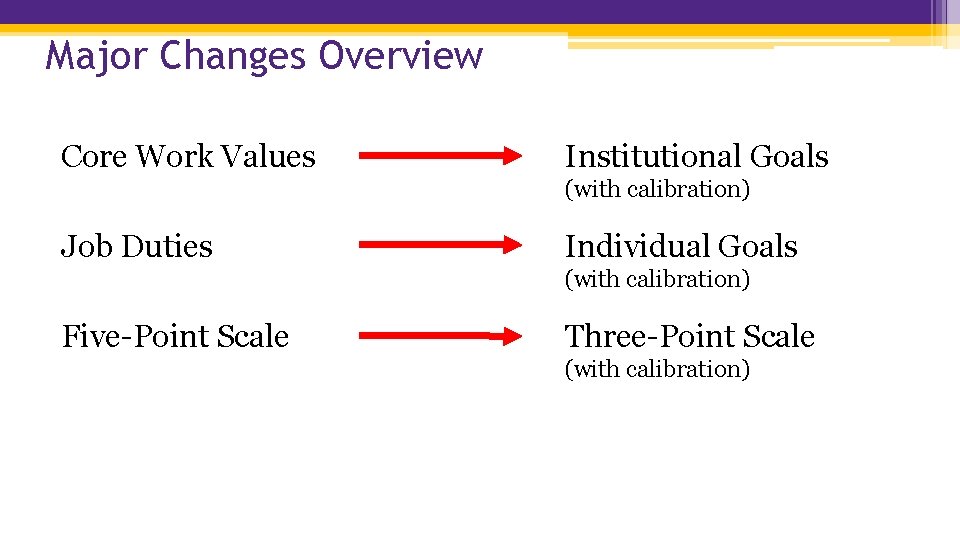 Major Changes Overview Core Work Values Institutional Goals (with calibration) Job Duties Individual Goals