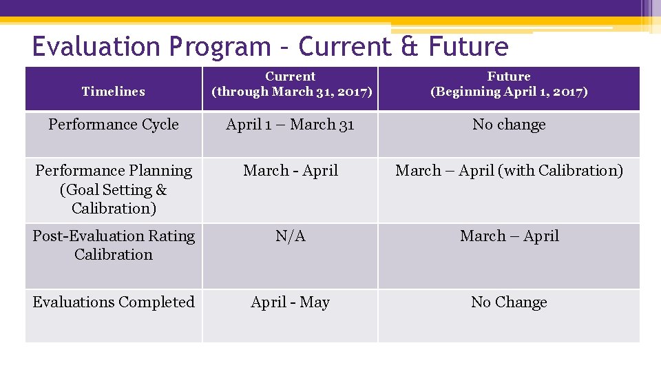 Evaluation Program – Current & Future Timelines Current (through March 31, 2017) Future (Beginning