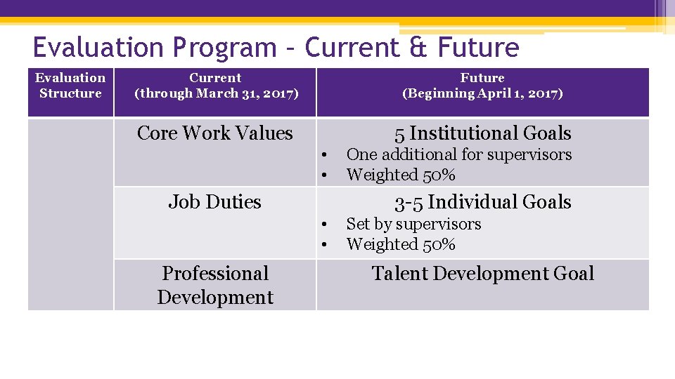Evaluation Program – Current & Future Evaluation Structure Current (through March 31, 2017) Future