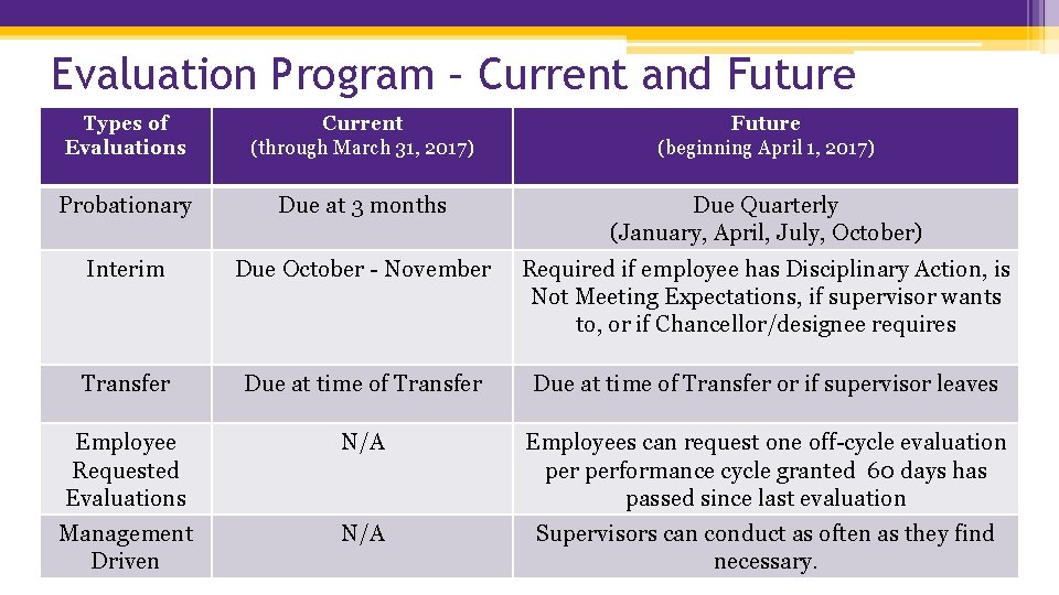 Evaluation Program – Current and Future Types of Evaluations Current (through March 31, 2017)