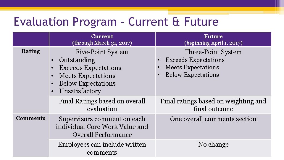 Evaluation Program – Current & Future Current (through March 31, 2017) Rating • •
