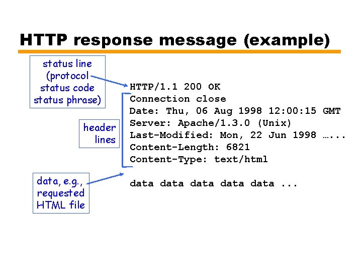 HTTP response message (example) status line (protocol status code status phrase) header lines data,