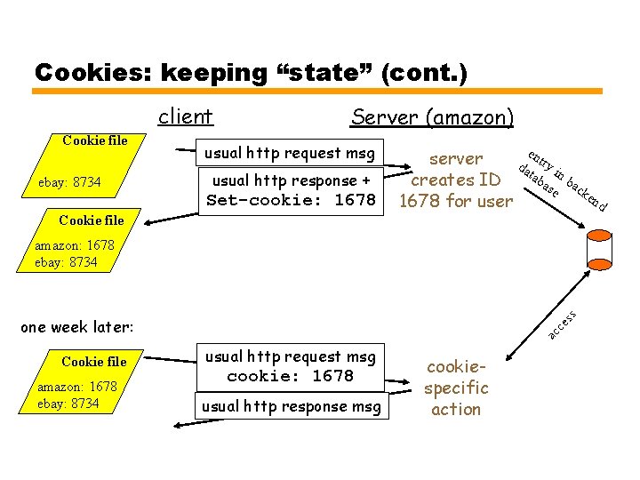 Cookies: keeping “state” (cont. ) client Cookie file ebay: 8734 Server (amazon) usual http