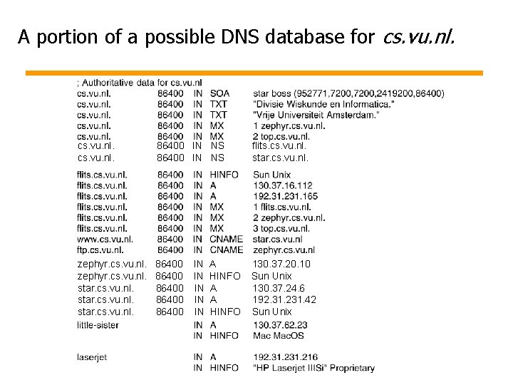 A portion of a possible DNS database for cs. vu. nl. 86400 IN NS