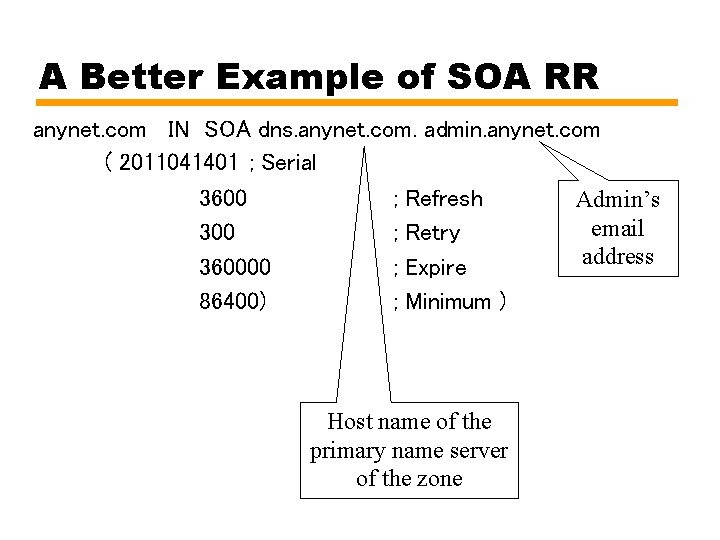 A Better Example of SOA RR anynet. com IN SOA dns. anynet. com. admin.